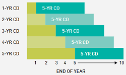 Offerta tasso CD aziendale 12 mesi della banca TIAA: 1,70% APY (a livello nazionale)