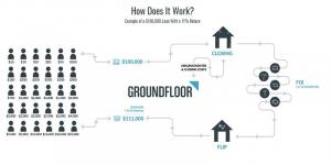 Groundfloor（不動産クラウドファンディングプラットフォーム）プロモーション：20ドルの投資家サインアップボーナスと20ドルの紹介オファー