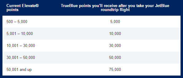 JetBlue TrueBlue pontok
